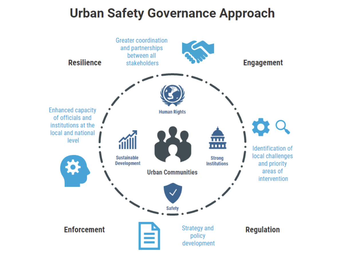 Urban Safety Governance Approach