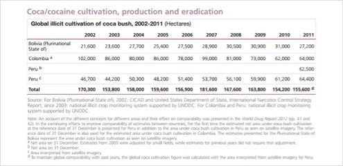 Illicit crop cultivation