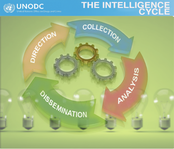 Phases Of Intelligence Cycle